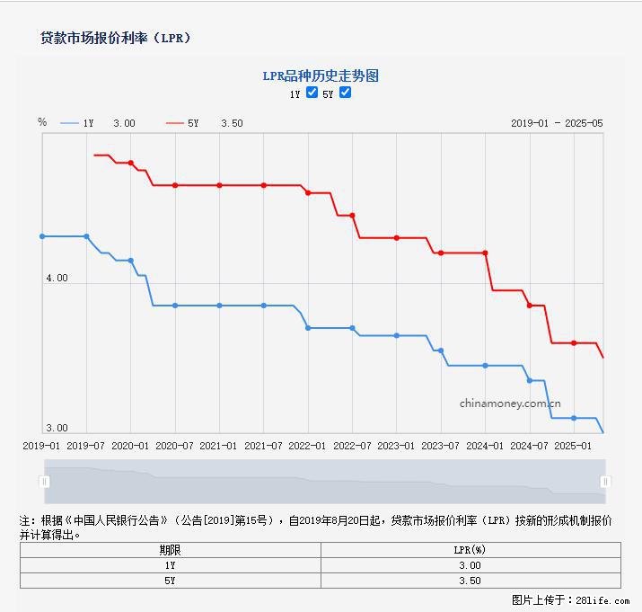 重磅!降息!桂林房贷利率3.0% - 贵阳生活资讯 - 贵阳28生活网 gy.28life.com