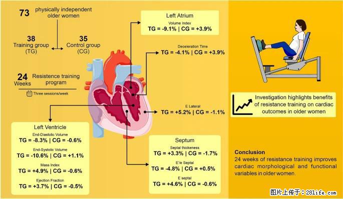 坚持这种运动6个月，心脏有了显著变化！不是跑步，也不是走路 - 贵阳生活资讯 - 贵阳28生活网 gy.28life.com